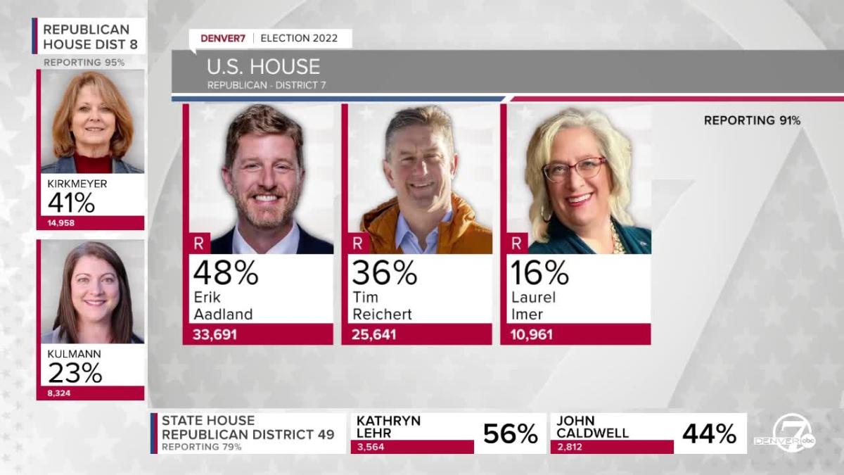 2022 Colorado Primary Election results as of 815 p.m.