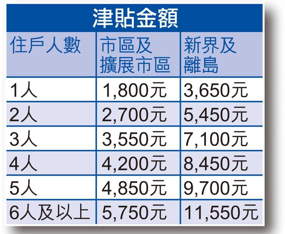 過渡房屋特別津貼