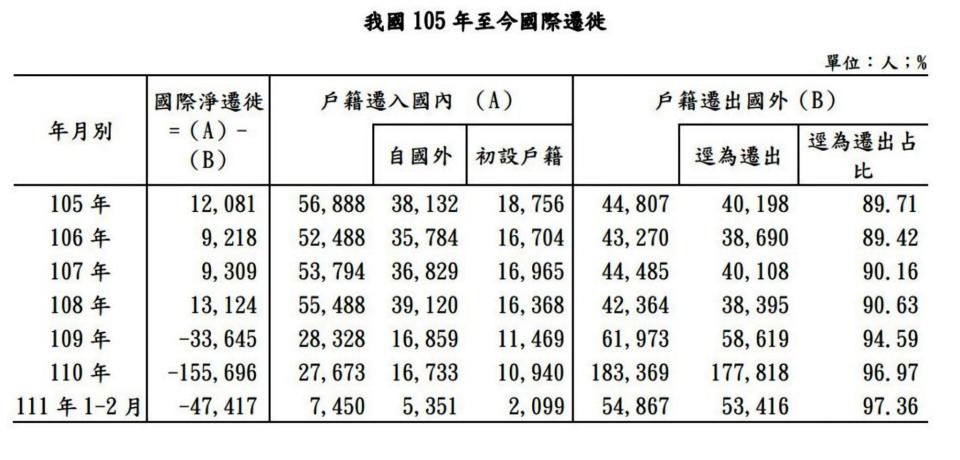 台灣人口連續3年大外移 今年2個月走4萬人