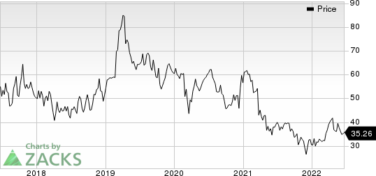 Ionis Pharmaceuticals, Inc. Price