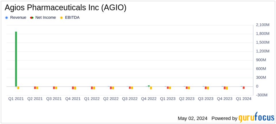 Agios Pharmaceuticals Reports Q1 2024 Earnings: Narrower Loss than Expected with Strong Revenue Growth