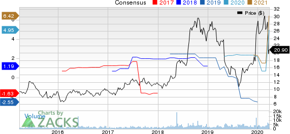 Renewable Energy Group, Inc. Price and Consensus