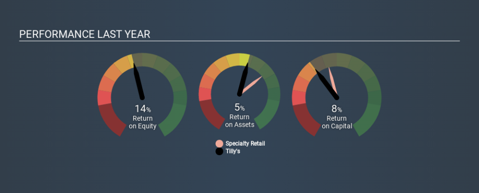 NYSE:TLYS Past Revenue and Net Income, February 7th 2020