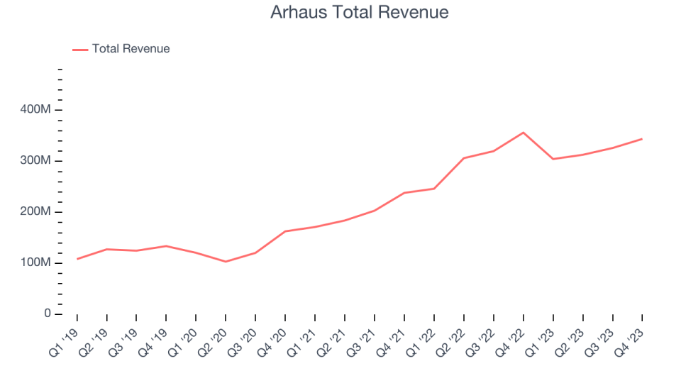 Arhaus Total Revenue