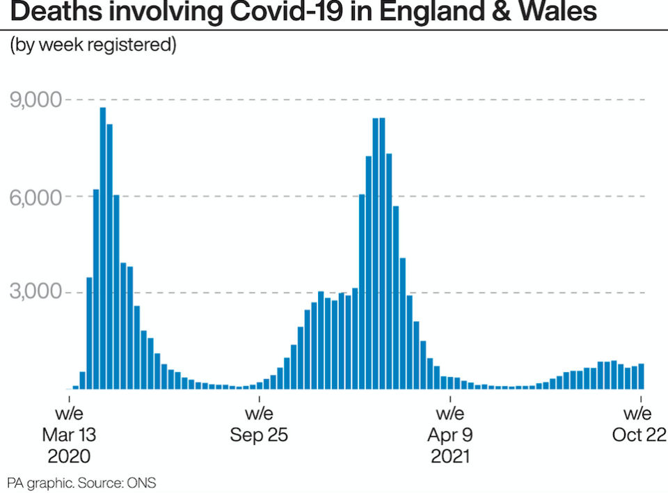 COVID deaths in England and Wales have risen but remain significantly lower than at the peak of the pandemic. (PA)