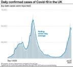 Daily confirmed cases of Covid-19 in the UK