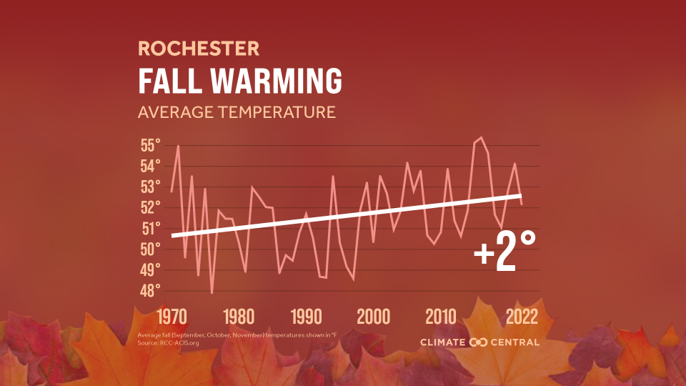 Fall is warmer every year in Rochester, New York, due to climate crisis.