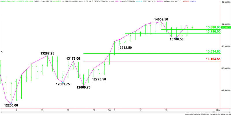 Daily June E-mini NASDAQ-100 Index