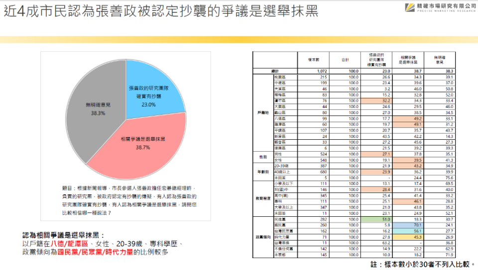 【匯流民調2022縣市長系列3 1】圖片 4