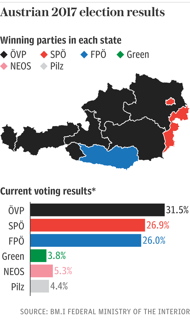 Austria election results 2017