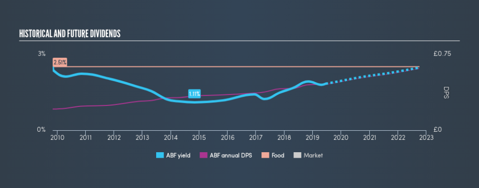 LSE:ABF Historical Dividend Yield, June 17th 2019