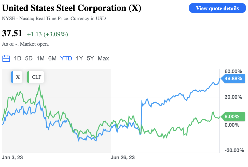 United States Steel stock has soared since Cleveland Cliffs announced it made an offer to buy US Steel in August.