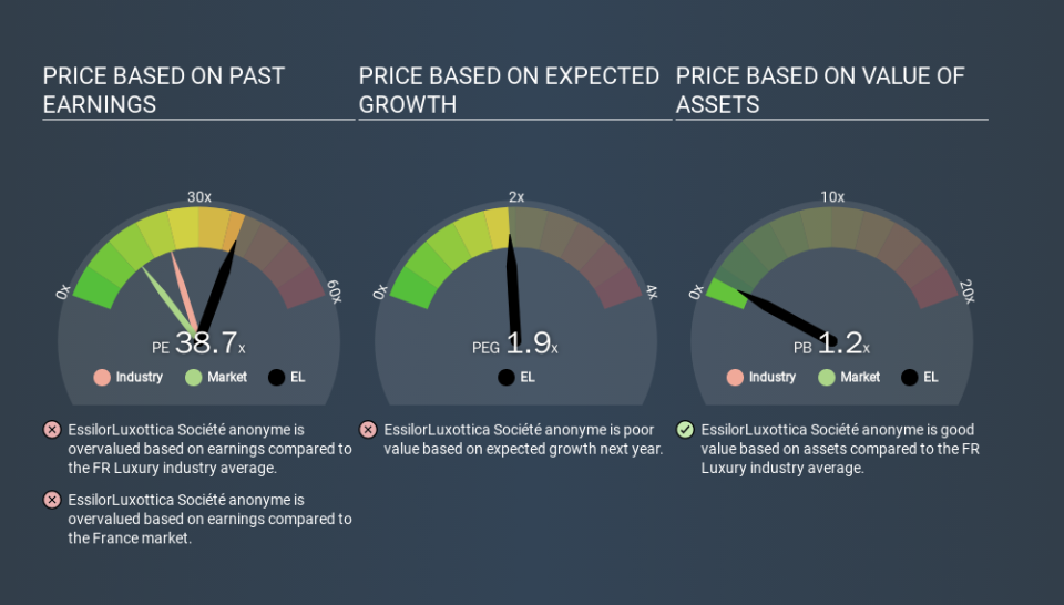 ENXTPA:EL Price Estimation Relative to Market, March 17th 2020