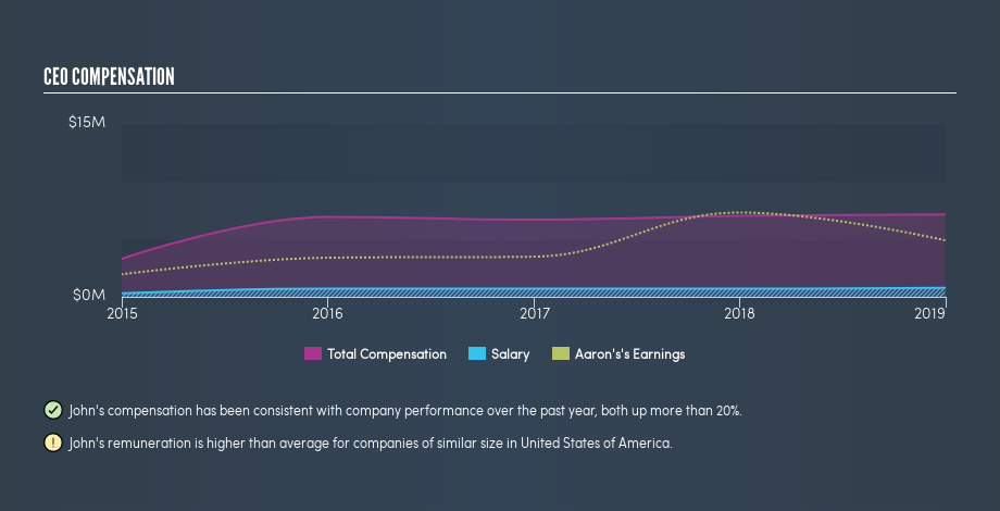 NYSE:AAN CEO Compensation, July 4th 2019