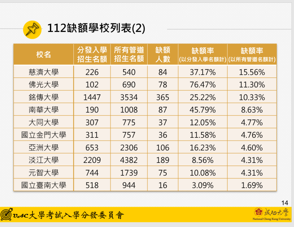 112缺額學校列表。（圖／大學考試入學分發委員會提供）