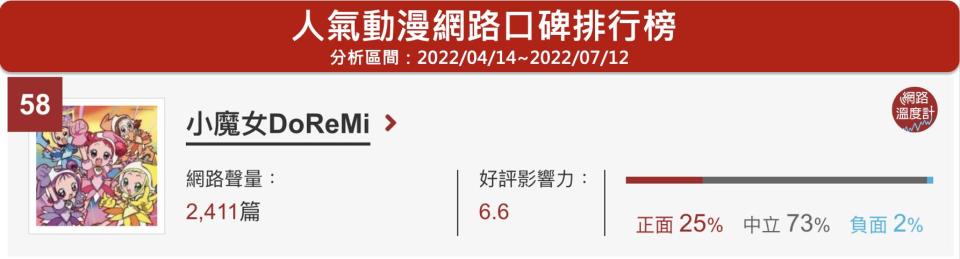 《小魔女DoReMi》至今都還是7、8年級生心中的經典代表動漫！你最喜歡哪一個角色呢？