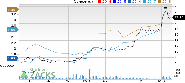 New Strong Buy Stocks for February 21st