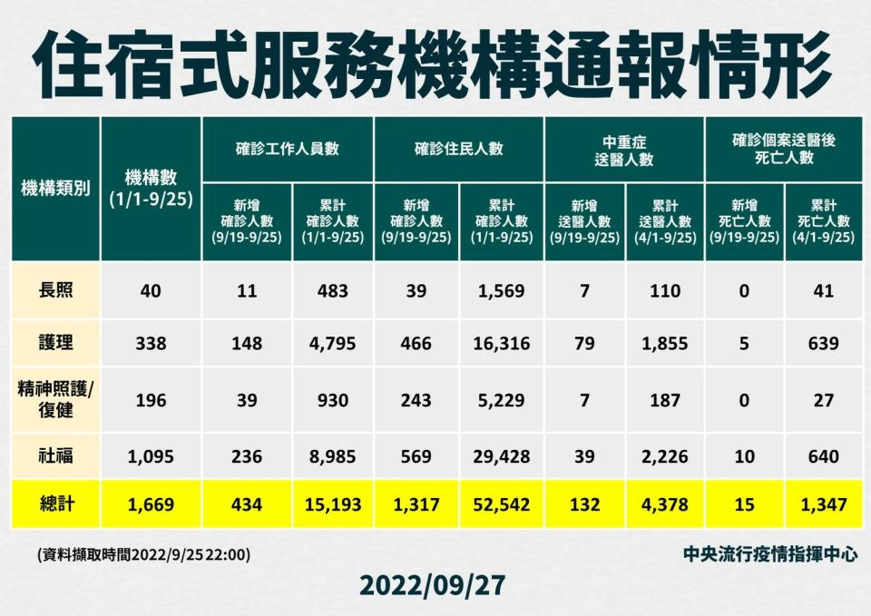 住宿式服務機構通報情形。   圖：中央流行疫情指揮中心／提供