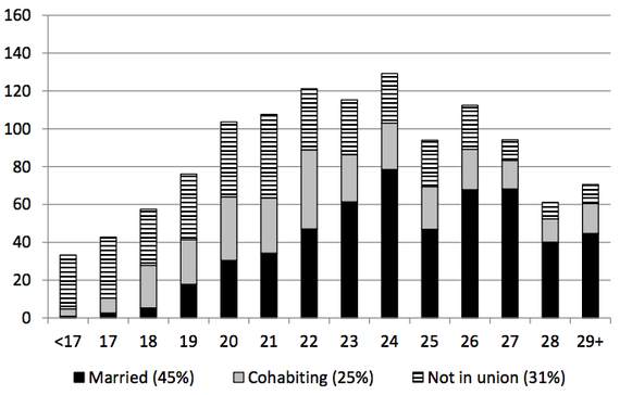 Births by age and relationship status at the time of birth for women who completed one to three years of college. (Johns Hopkins University)