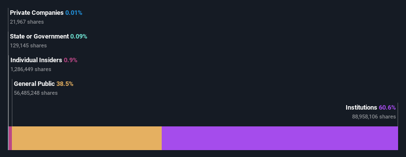 ownership-breakdown