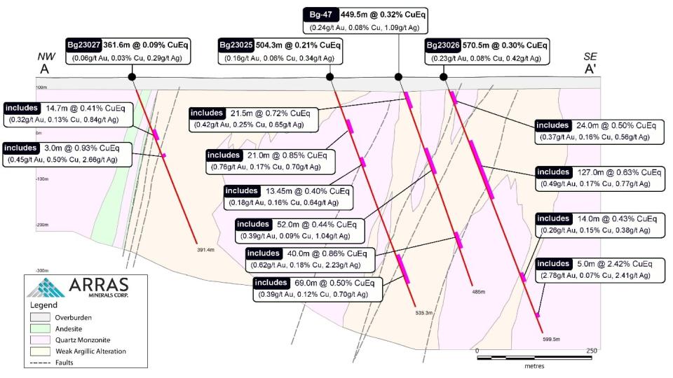 Cross-section showing drill holes Bg23025, Bg23026 and Bg23027 in relation to historical drill hole Bg-47 drilled by Copperbelt. CuEq grades of key intercepts in Bg23025, Bg23026 and Bg23027 and historical hole are shown. The cross-section demonstrating structurally controlled mineralization trending to the West down the dip of structures, largely focused within the zones of weak argillic overprint.