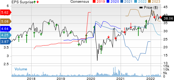 American Equity Investment Life Holding Company Price, Consensus and EPS Surprise