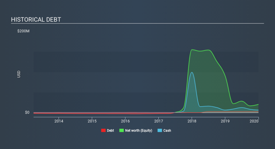 TSXV:HIVE Historical Debt, March 13th 2020