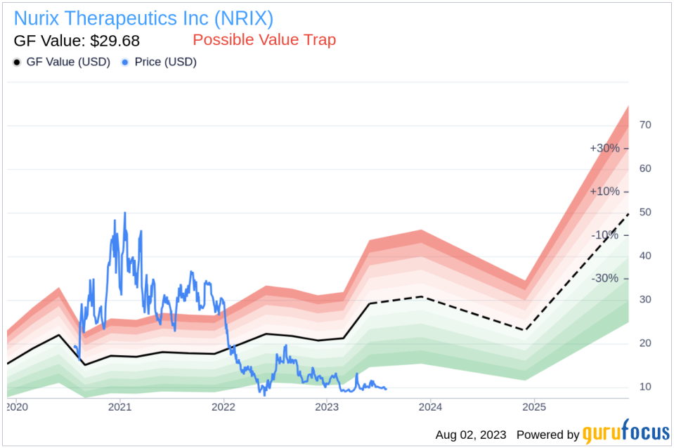 Insider Sell: Gwenn Hansen Sells 1,884 Shares of Nurix Therapeutics Inc