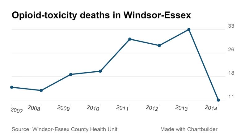 Opioid-related deaths in Windsor-Essex drop in 2014, coroner reports