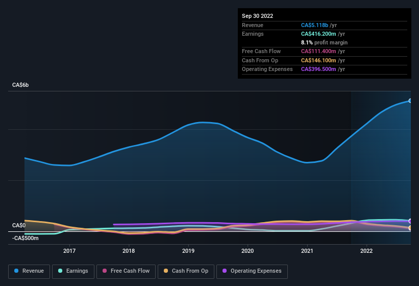 earnings-and-revenue-history