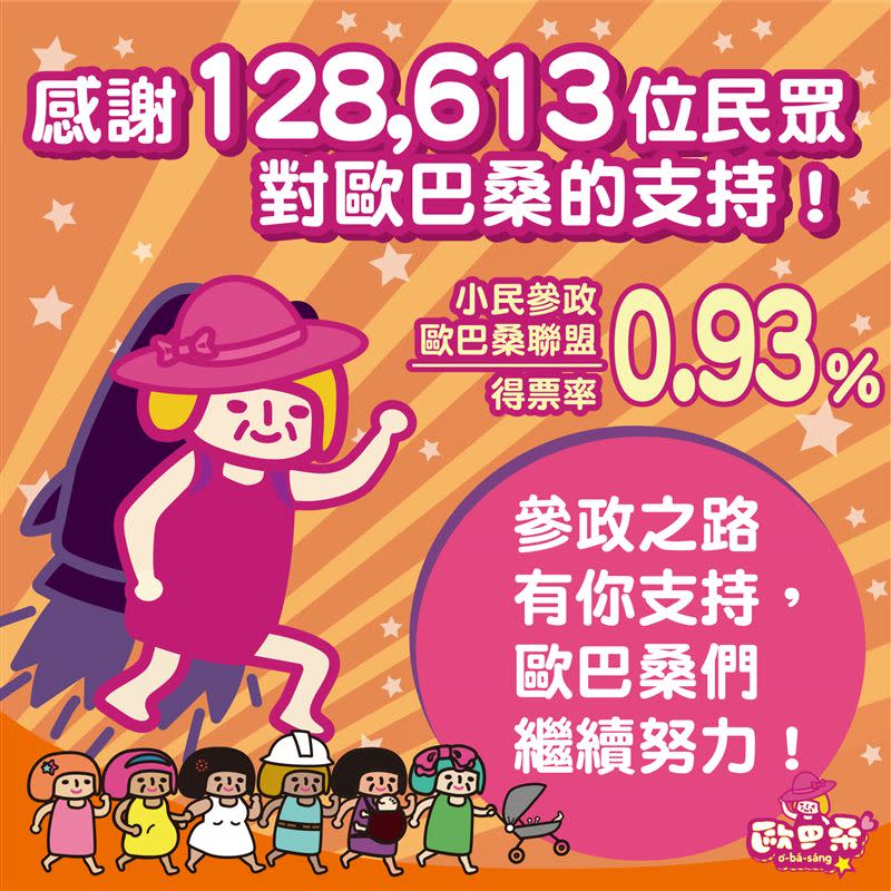 「小民參政歐巴桑聯盟」得到12萬張政黨票，躍升台灣第五大黨。（圖／翻攝自「小歐盟」臉書）