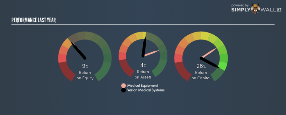 NYSE:VAR Last Perf January 13th 19