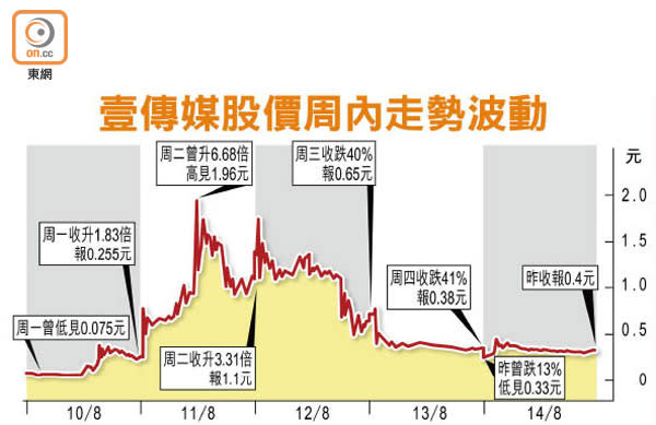 壹傳媒股價周內走勢波動