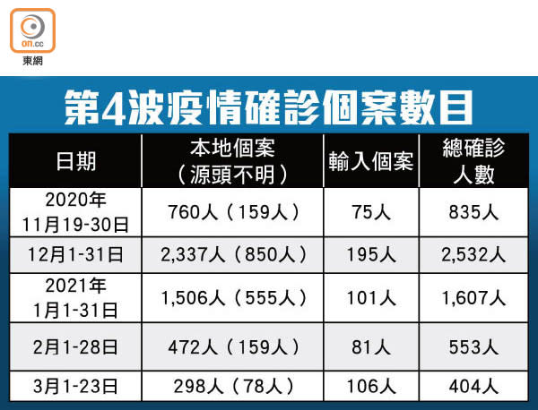 第4波疫情確診個案數目