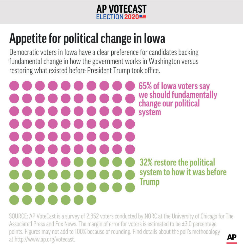 As voters in Iowa decided on a candidate to support, AP VoteCast measured whether change in Washington or a return to the way things were was more important.;