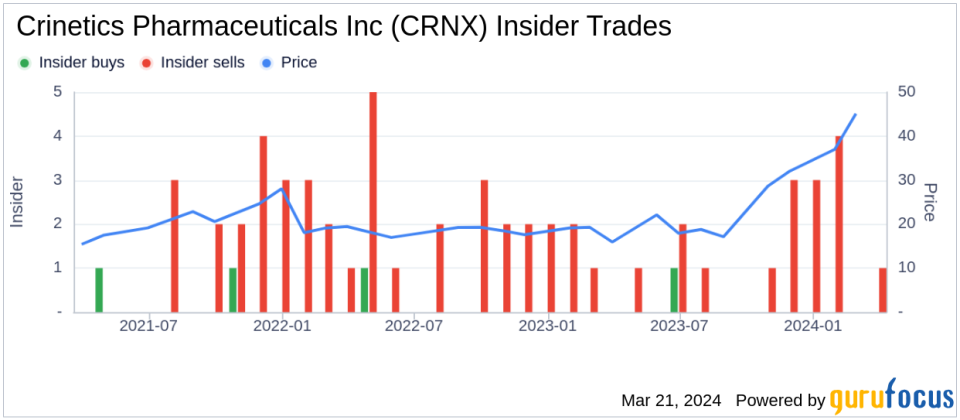 Crinetics Pharmaceuticals Inc CFO Marc Wilson Sells 6,942 Shares