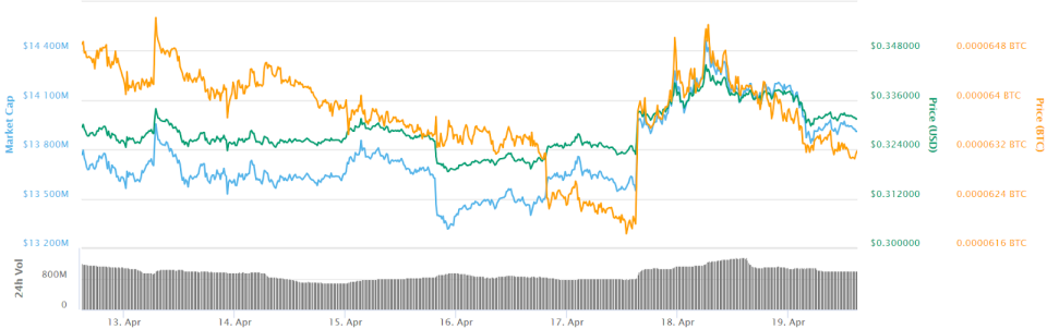 Ripple 7-day price chart