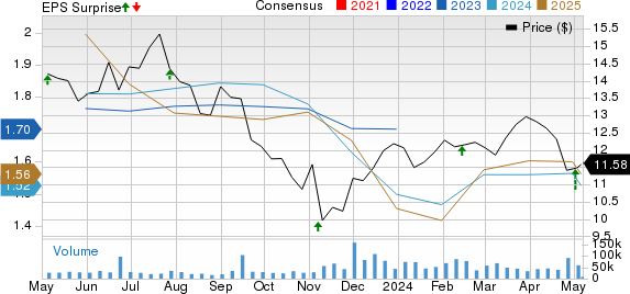 CNH Industrial N.V. Price, Consensus and EPS Surprise