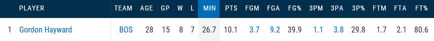 Statistiques de Gordon Hayward sur ses 15 premiers matchs de la saison, tous en tant que titulaire (DR/stats.nba.com)