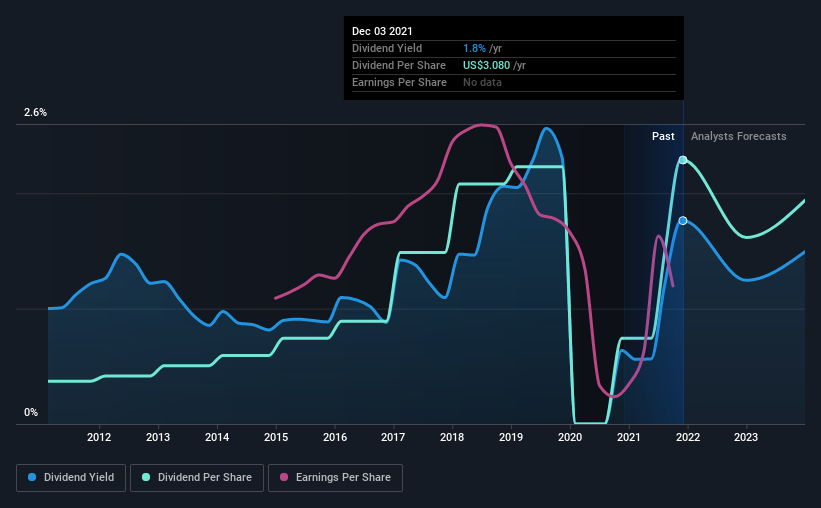 historic-dividend