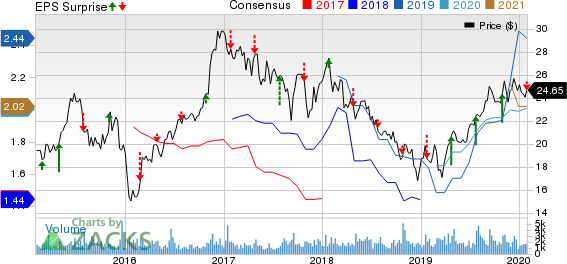 Hilltop Holdings Inc. Price, Consensus and EPS Surprise