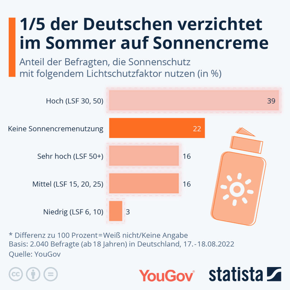 Infografik: 1/5 der Deutschen verzichtet im Sommer auf Sonnencreme | Statista