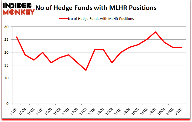 Is MLHR A Good Stock To Buy?