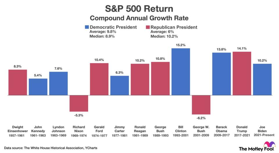 A chart showing the S&P 500's compound annual growth rate during each presidency since March 1957.