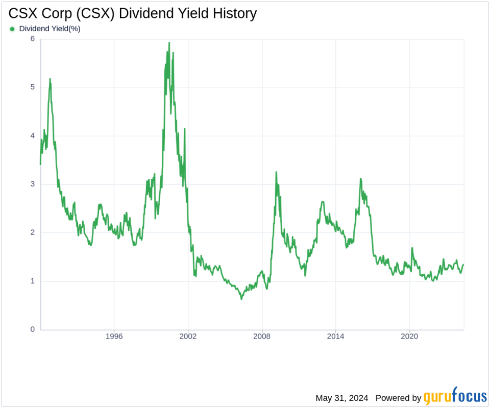 CSX Corp's Dividend Analysis