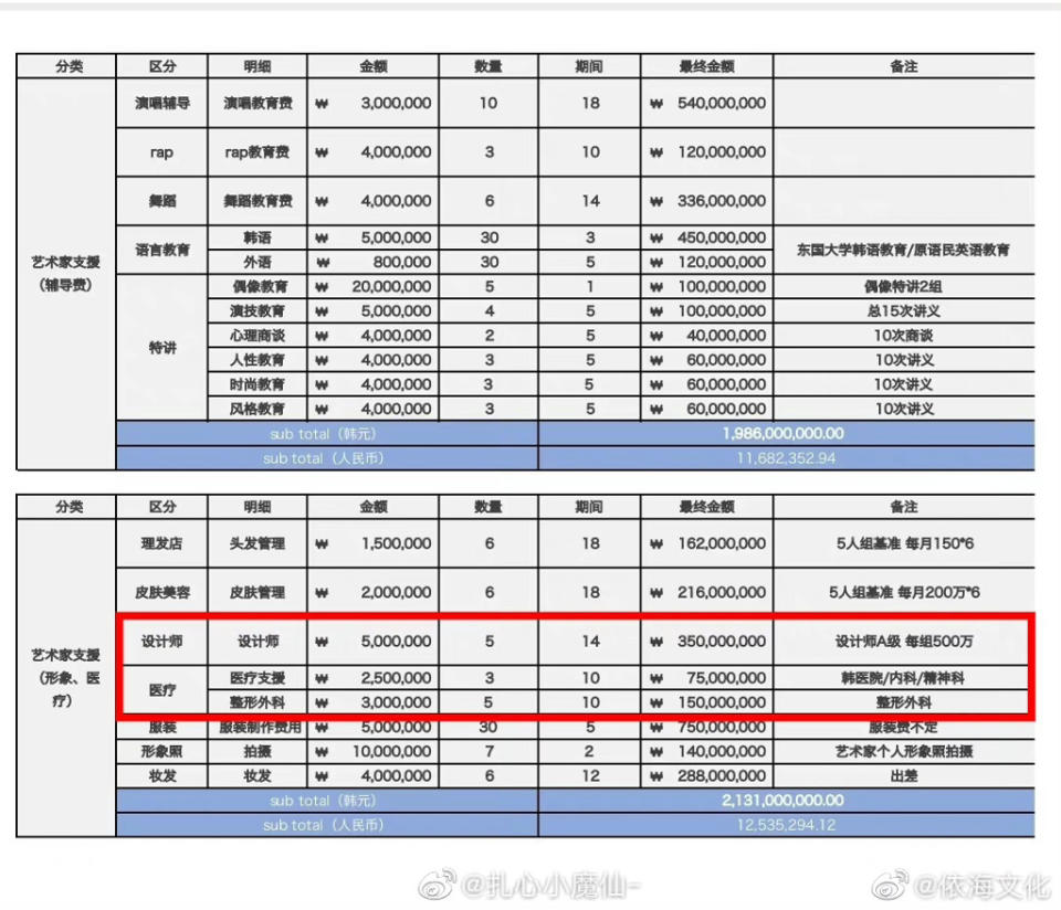 依海娛樂曝光一份支出明細，其中一項整形外科的開銷竟高達1.5億韓幣。(圖/依海娛樂 微博)