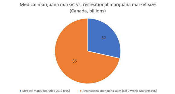 A pie chart showing how much bigger the recreational marijuana market may be than the medical marijuana market in Canada.