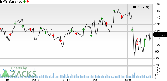 Universal Health Services, Inc. Price and EPS Surprise