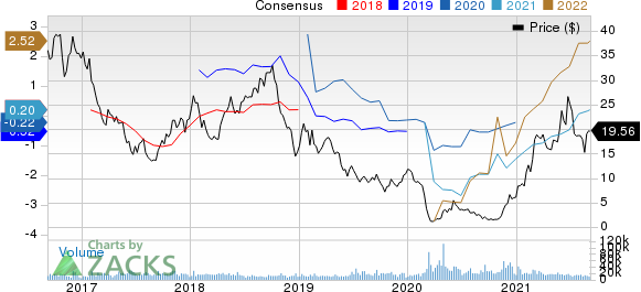 SM Energy Company Price and Consensus
