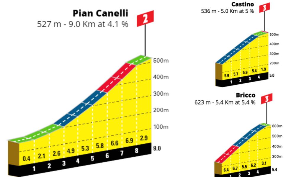 Profiles of today's categorised climbs supplied by La Flamme Rouge - La Flamme Rouge